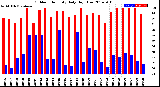 Milwaukee Weather Outdoor Humidity<br>Daily High/Low