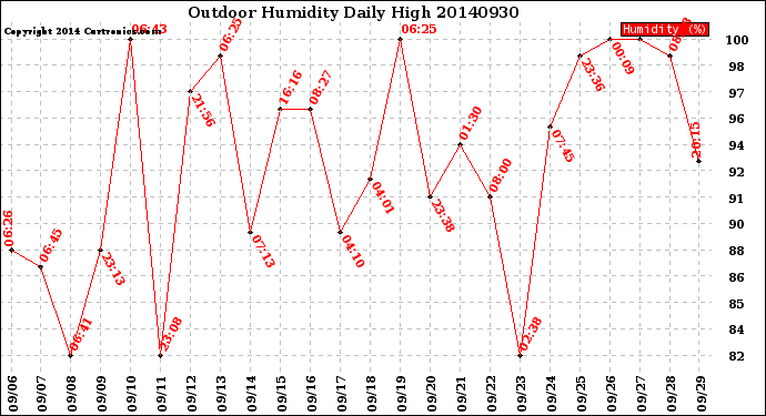 Milwaukee Weather Outdoor Humidity<br>Daily High