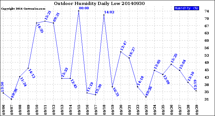 Milwaukee Weather Outdoor Humidity<br>Daily Low