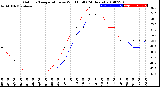 Milwaukee Weather Outdoor Temperature<br>vs Wind Chill<br>(24 Hours)