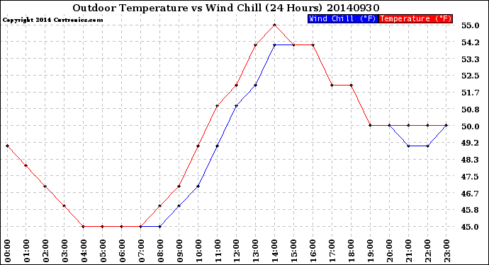 Milwaukee Weather Outdoor Temperature<br>vs Wind Chill<br>(24 Hours)