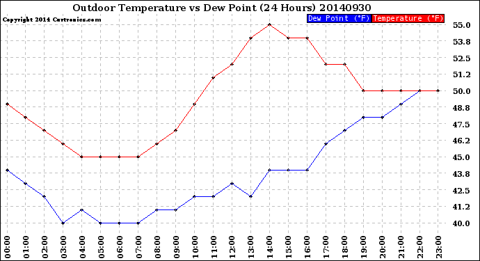 Milwaukee Weather Outdoor Temperature<br>vs Dew Point<br>(24 Hours)