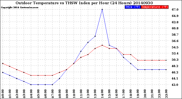 Milwaukee Weather Outdoor Temperature<br>vs THSW Index<br>per Hour<br>(24 Hours)