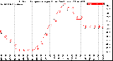 Milwaukee Weather Outdoor Temperature<br>per Hour<br>(24 Hours)