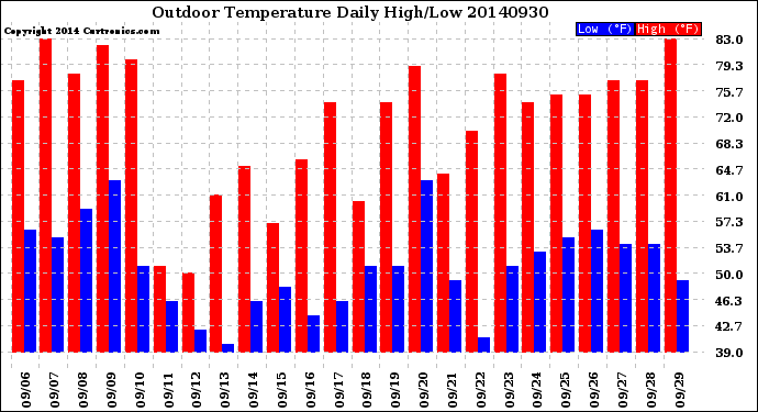 Milwaukee Weather Outdoor Temperature<br>Daily High/Low