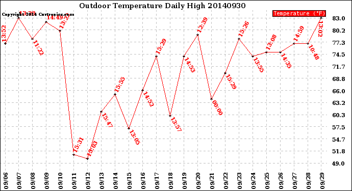 Milwaukee Weather Outdoor Temperature<br>Daily High