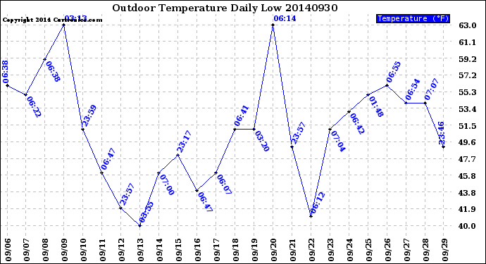 Milwaukee Weather Outdoor Temperature<br>Daily Low