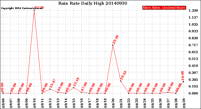 Milwaukee Weather Rain Rate<br>Daily High