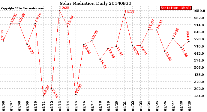 Milwaukee Weather Solar Radiation<br>Daily