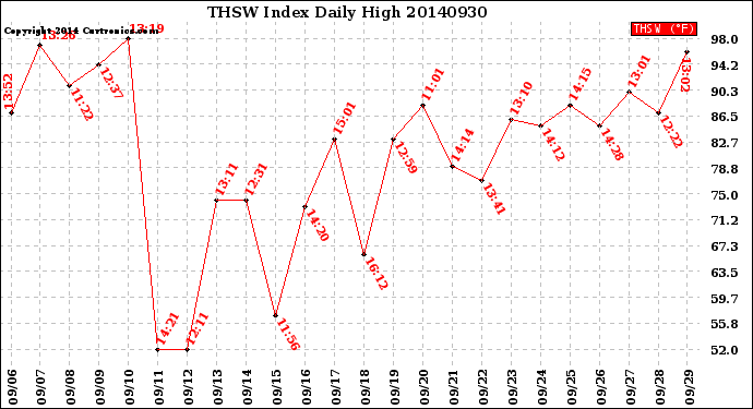 Milwaukee Weather THSW Index<br>Daily High