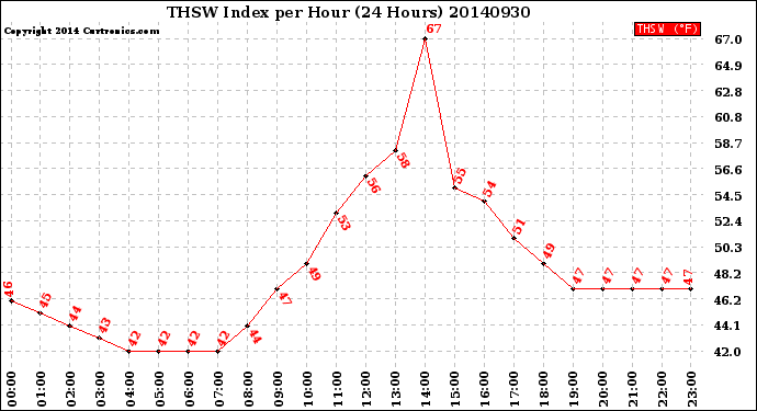 Milwaukee Weather THSW Index<br>per Hour<br>(24 Hours)