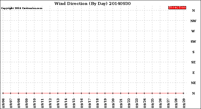 Milwaukee Weather Wind Direction<br>(By Day)