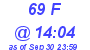 Milwaukee Weather THSW Index High Today