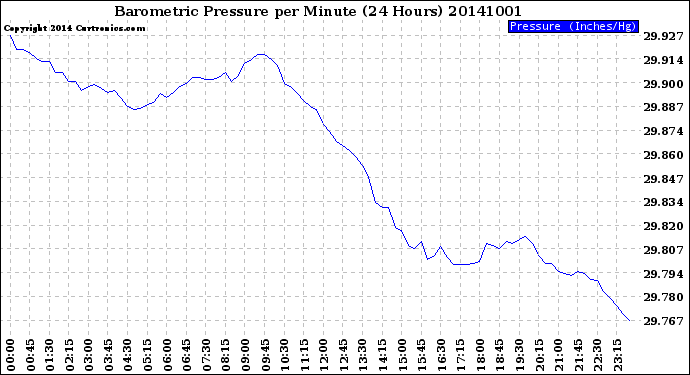 Milwaukee Weather Barometric Pressure<br>per Minute<br>(24 Hours)