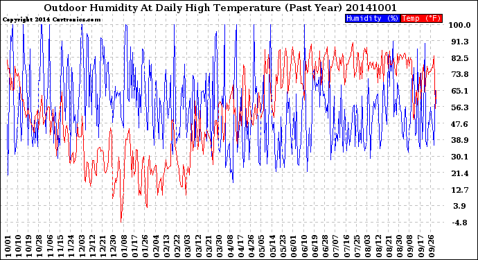 Milwaukee Weather Outdoor Humidity<br>At Daily High<br>Temperature<br>(Past Year)