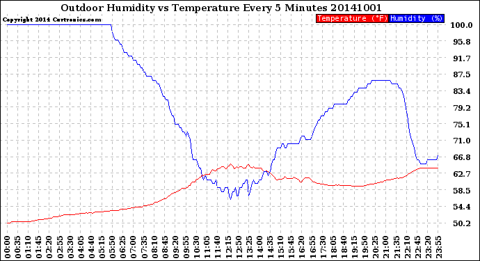 Milwaukee Weather Outdoor Humidity<br>vs Temperature<br>Every 5 Minutes