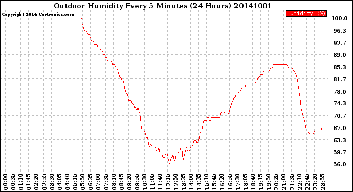 Milwaukee Weather Outdoor Humidity<br>Every 5 Minutes<br>(24 Hours)