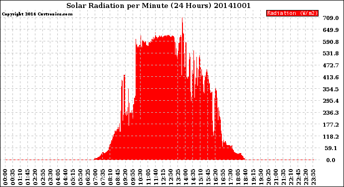 Milwaukee Weather Solar Radiation<br>per Minute<br>(24 Hours)