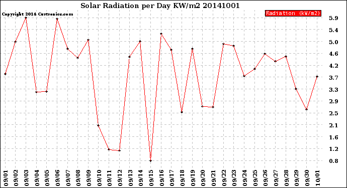 Milwaukee Weather Solar Radiation<br>per Day KW/m2