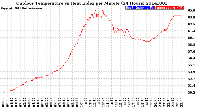 Milwaukee Weather Outdoor Temperature<br>vs Heat Index<br>per Minute<br>(24 Hours)