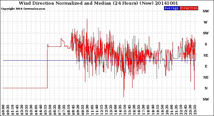 Milwaukee Weather Wind Direction<br>Normalized and Median<br>(24 Hours) (New)