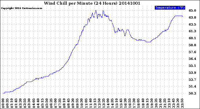 Milwaukee Weather Wind Chill<br>per Minute<br>(24 Hours)