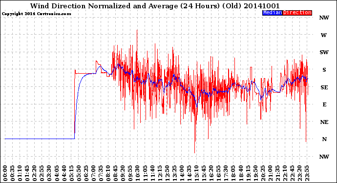 Milwaukee Weather Wind Direction<br>Normalized and Average<br>(24 Hours) (Old)