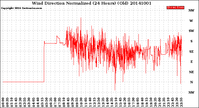 Milwaukee Weather Wind Direction<br>Normalized<br>(24 Hours) (Old)