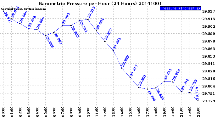 Milwaukee Weather Barometric Pressure<br>per Hour<br>(24 Hours)