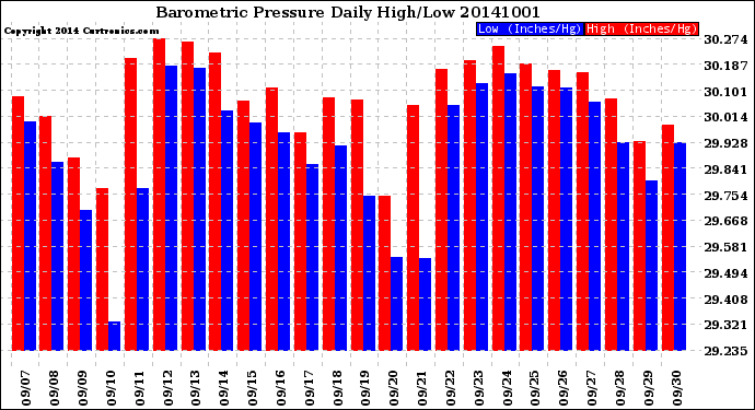 Milwaukee Weather Barometric Pressure<br>Daily High/Low