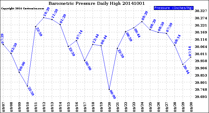 Milwaukee Weather Barometric Pressure<br>Daily High