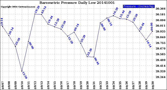 Milwaukee Weather Barometric Pressure<br>Daily Low