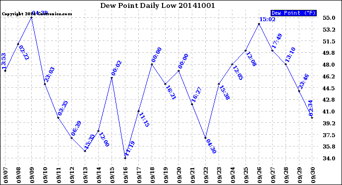 Milwaukee Weather Dew Point<br>Daily Low