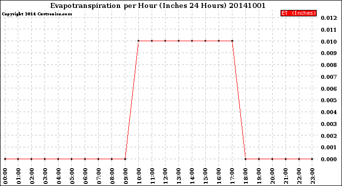 Milwaukee Weather Evapotranspiration<br>per Hour<br>(Inches 24 Hours)