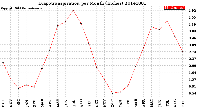 Milwaukee Weather Evapotranspiration<br>per Month (Inches)