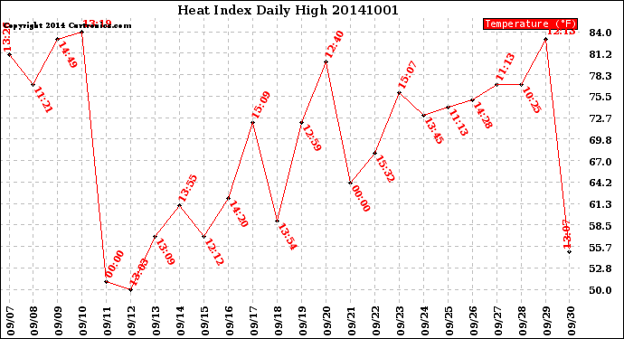 Milwaukee Weather Heat Index<br>Daily High