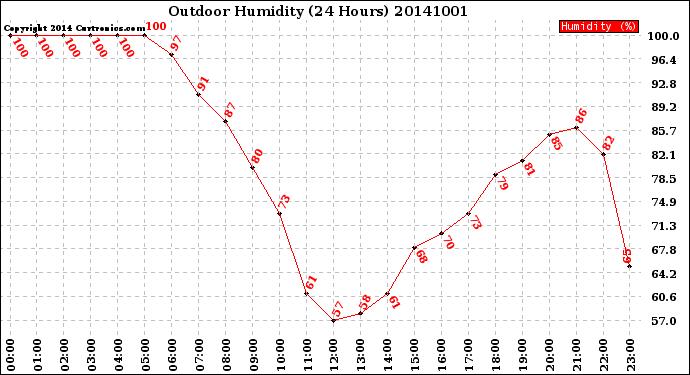 Milwaukee Weather Outdoor Humidity<br>(24 Hours)