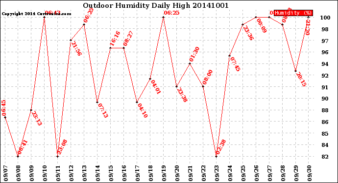 Milwaukee Weather Outdoor Humidity<br>Daily High