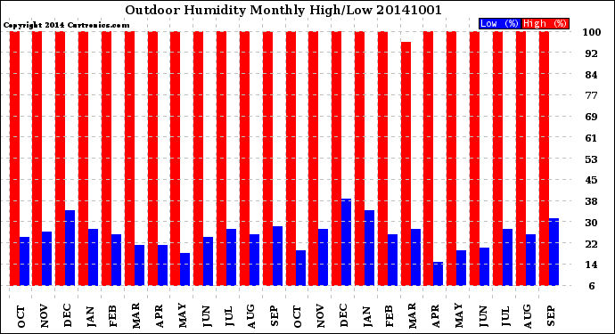 Milwaukee Weather Outdoor Humidity<br>Monthly High/Low