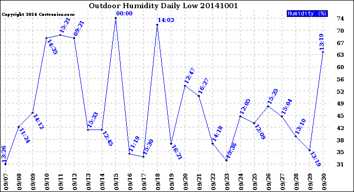 Milwaukee Weather Outdoor Humidity<br>Daily Low