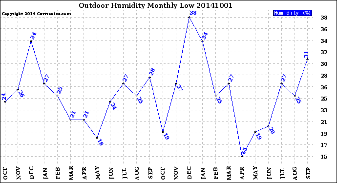 Milwaukee Weather Outdoor Humidity<br>Monthly Low