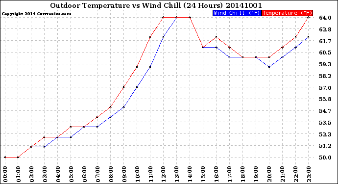 Milwaukee Weather Outdoor Temperature<br>vs Wind Chill<br>(24 Hours)