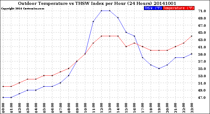 Milwaukee Weather Outdoor Temperature<br>vs THSW Index<br>per Hour<br>(24 Hours)