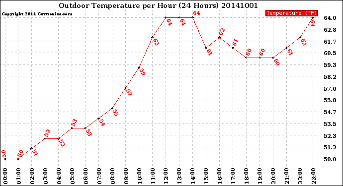 Milwaukee Weather Outdoor Temperature<br>per Hour<br>(24 Hours)