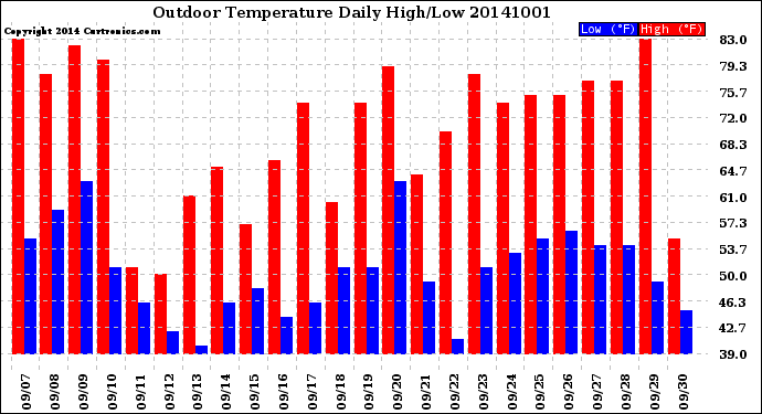 Milwaukee Weather Outdoor Temperature<br>Daily High/Low