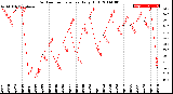 Milwaukee Weather Outdoor Temperature<br>Daily High