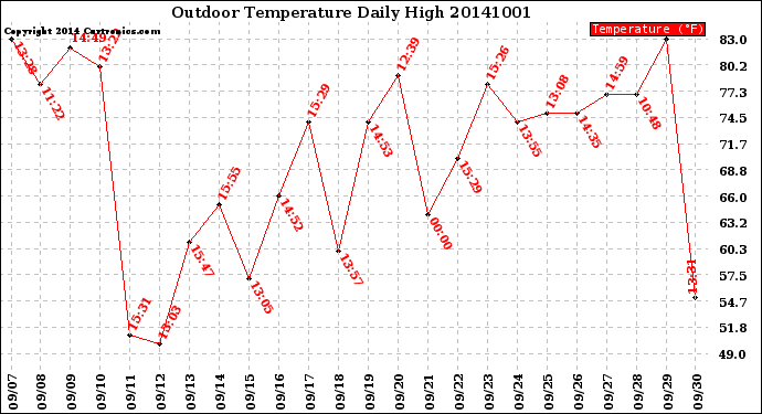 Milwaukee Weather Outdoor Temperature<br>Daily High