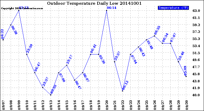 Milwaukee Weather Outdoor Temperature<br>Daily Low