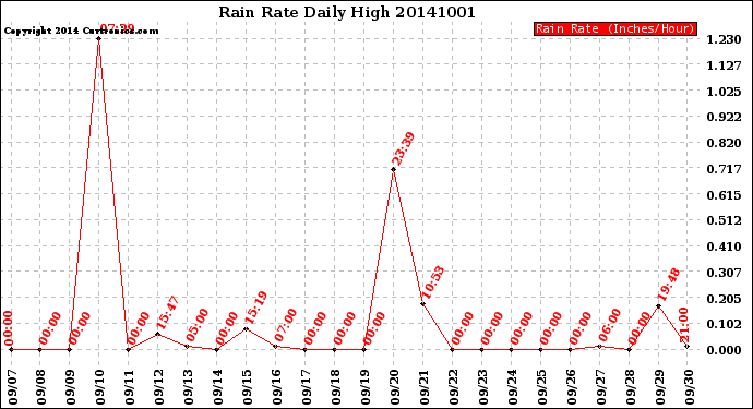 Milwaukee Weather Rain Rate<br>Daily High