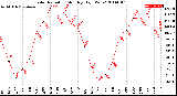 Milwaukee Weather Solar Radiation<br>Monthly High W/m2